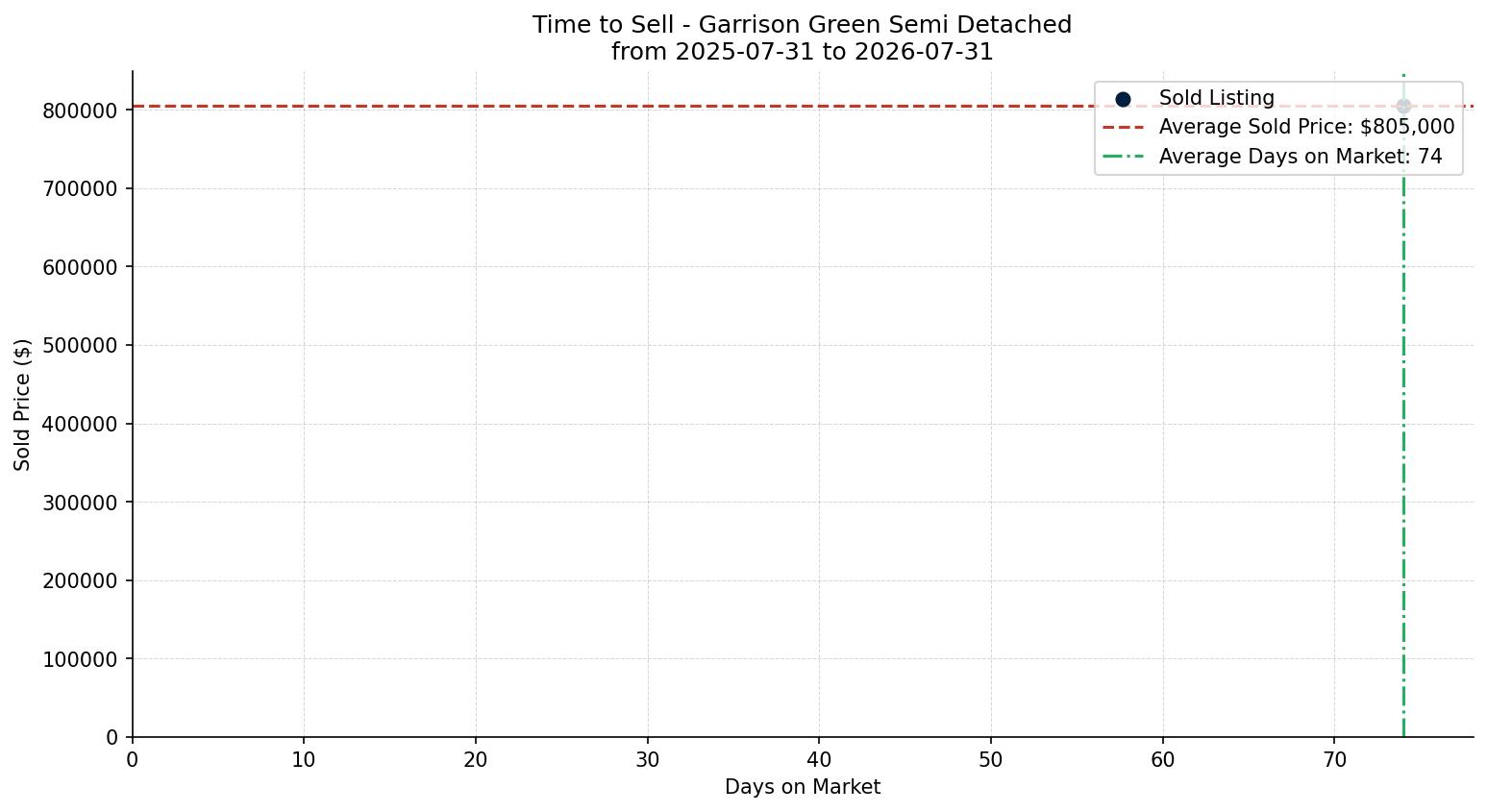 Garrison Green Semi Detached (Half Duplex) Time to Sell from 2025-07-31 to 2026-07-31