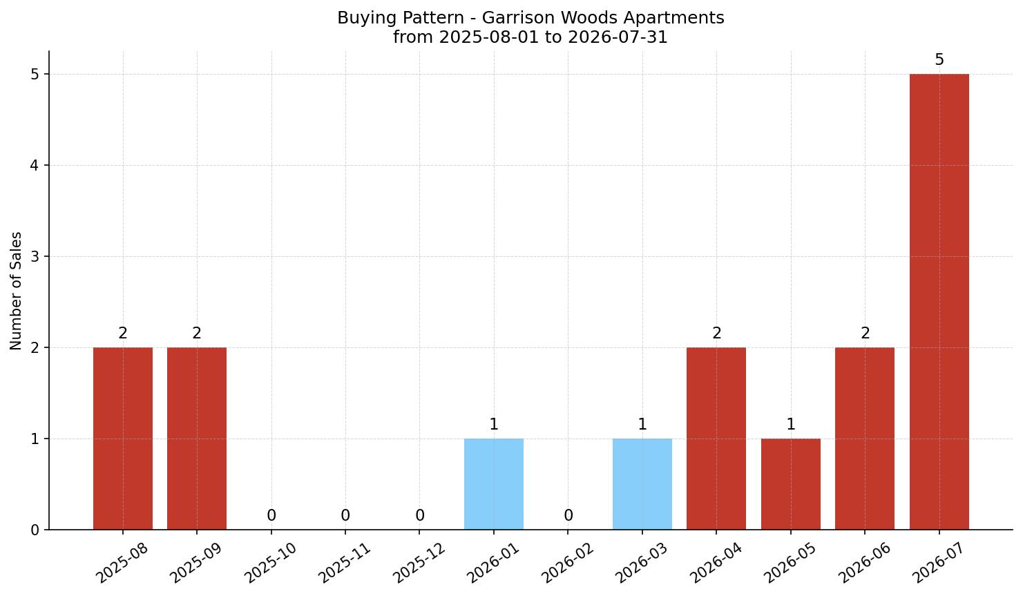 Garrison Woods Apartment Buying Pattern – last 12 months