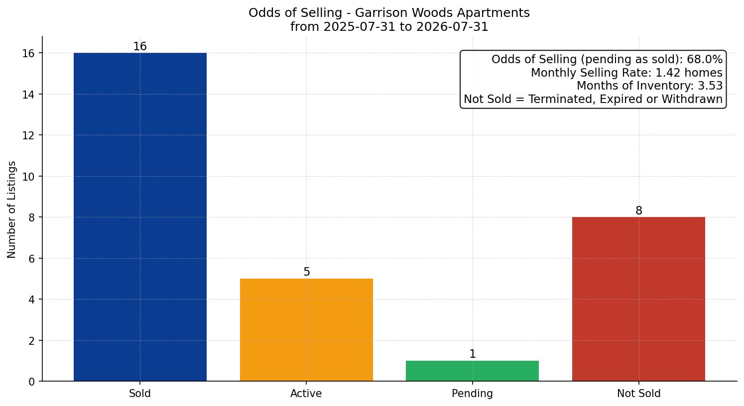 Garrison Woods Apartment Odds of Selling – last 12 months