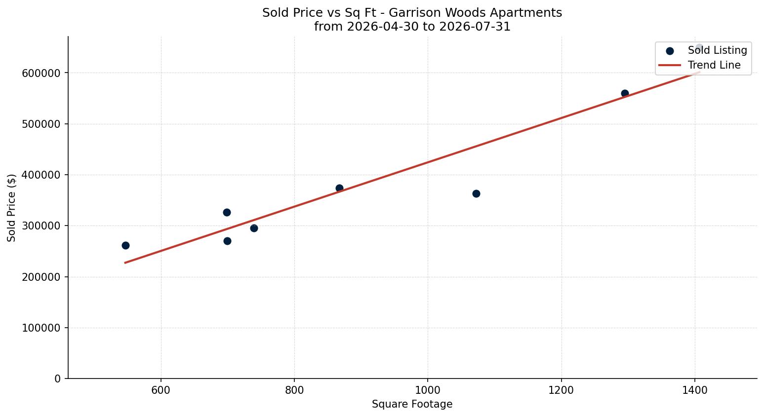Garrison Woods Apartment Price vs. Square Footage – last 3 months