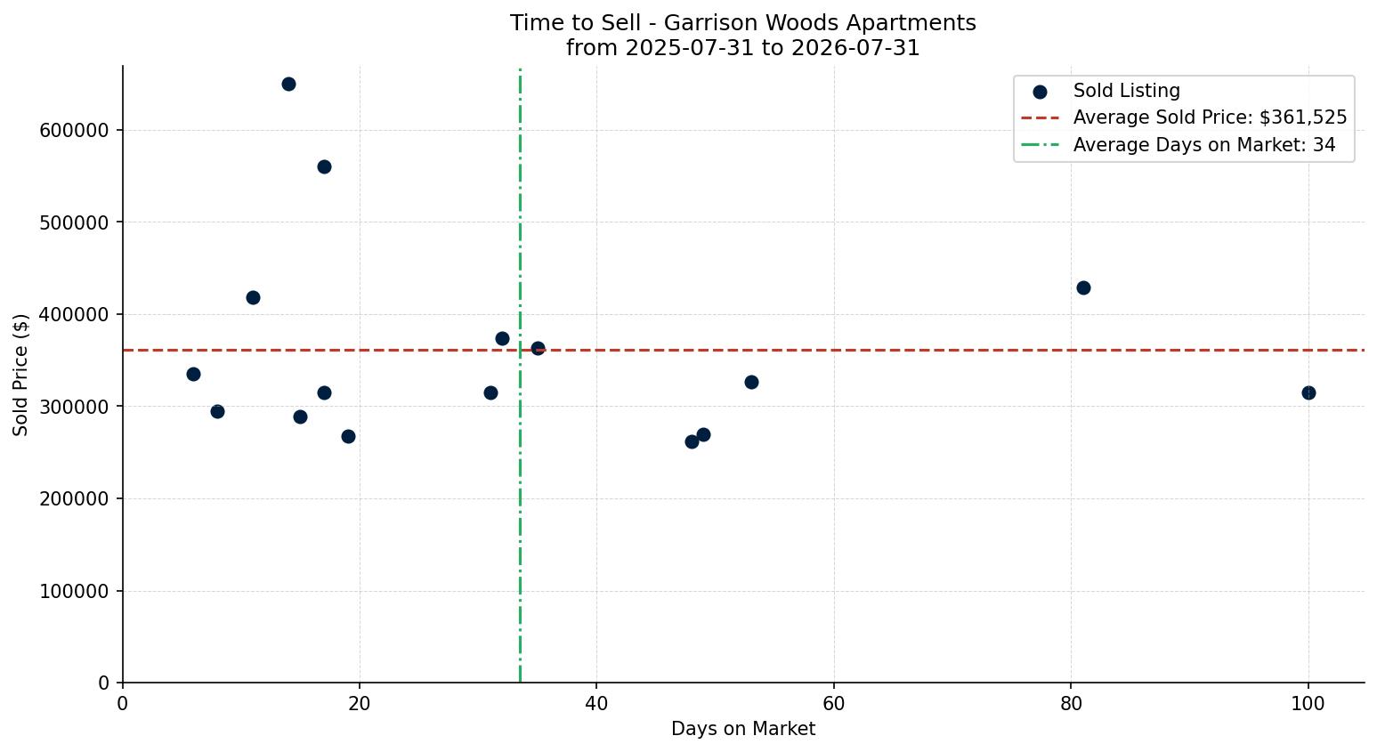 Garrison Woods Apartment Time to Sell from 2025-07-31 to 2026-07-31