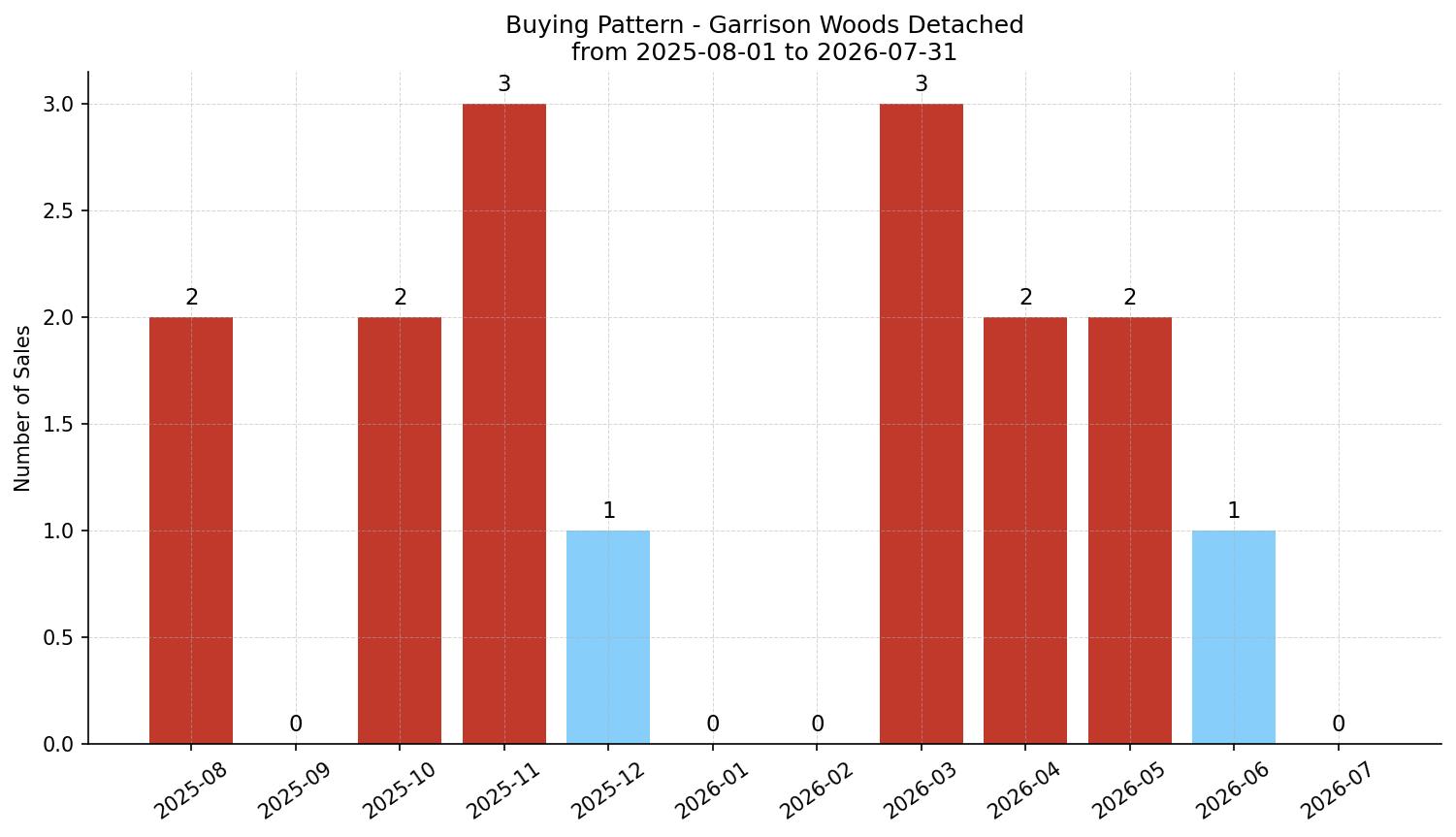 Garrison Woods Detached Buying Pattern – last 12 months