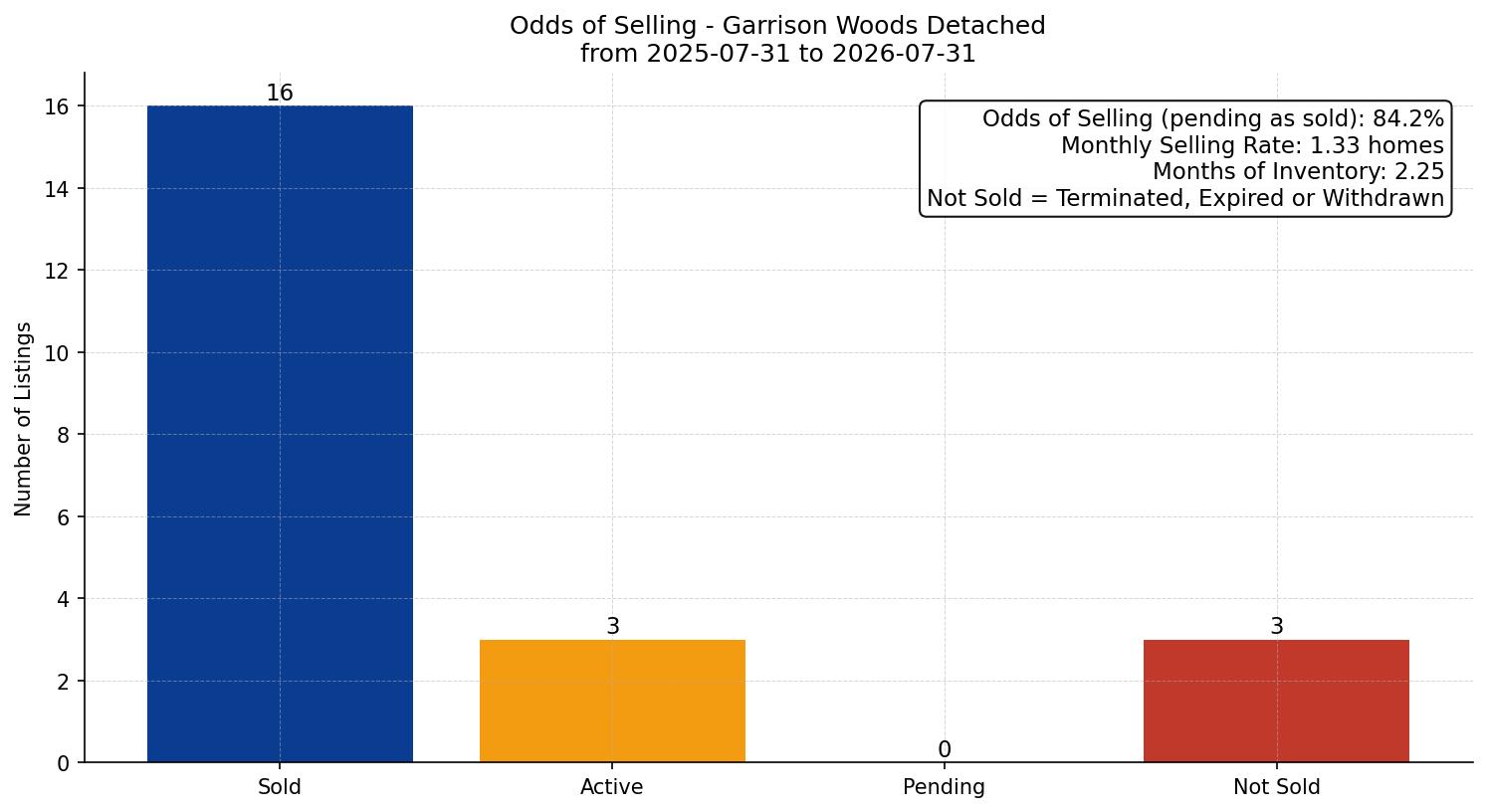 Garrison Woods Detached Odds of Selling – last 12 months