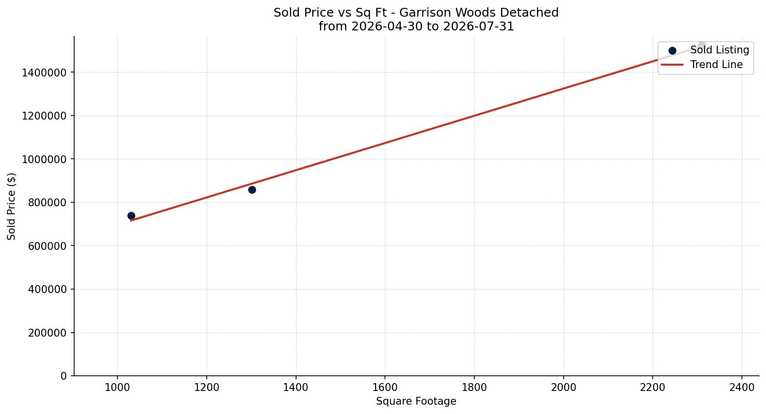 Garrison Woods Detached Price vs. Square Footage – last 3 months