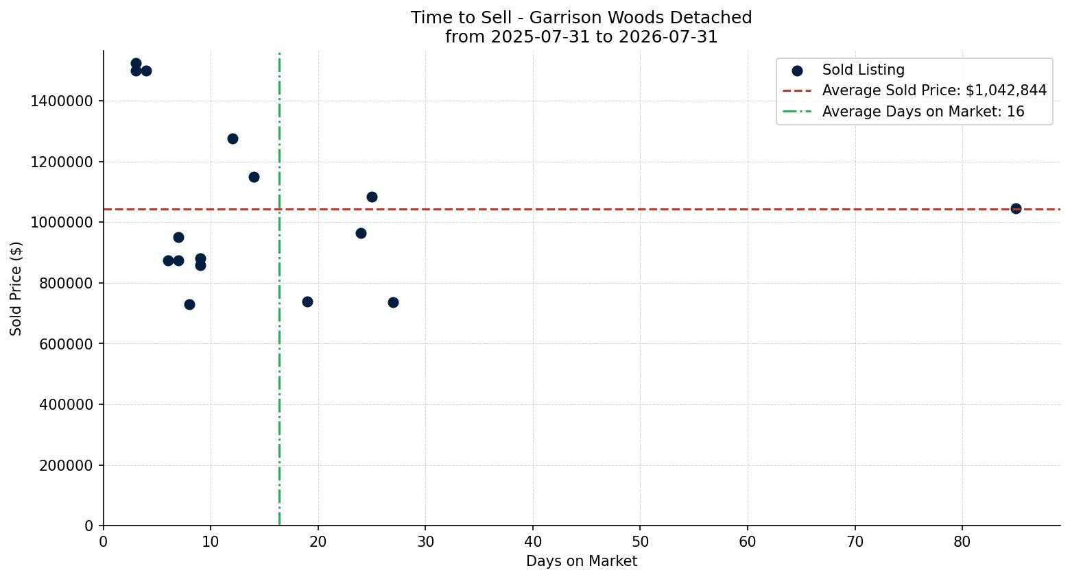 Garrison Woods Detached Time to Sell from 2025-07-31 to 2026-07-31