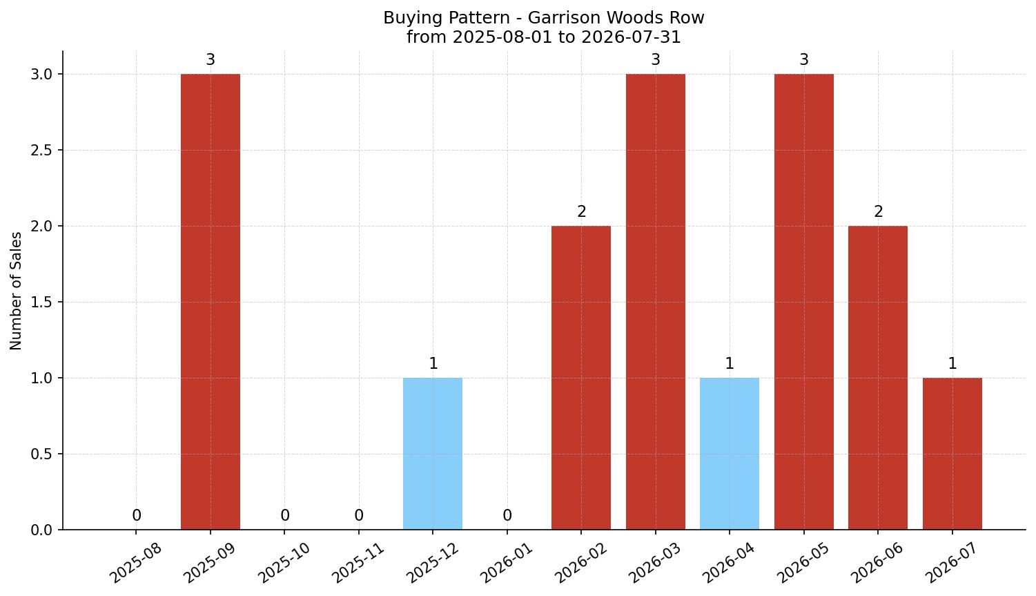 Garrison Woods Row/Townhouse Buying Pattern – last 12 months