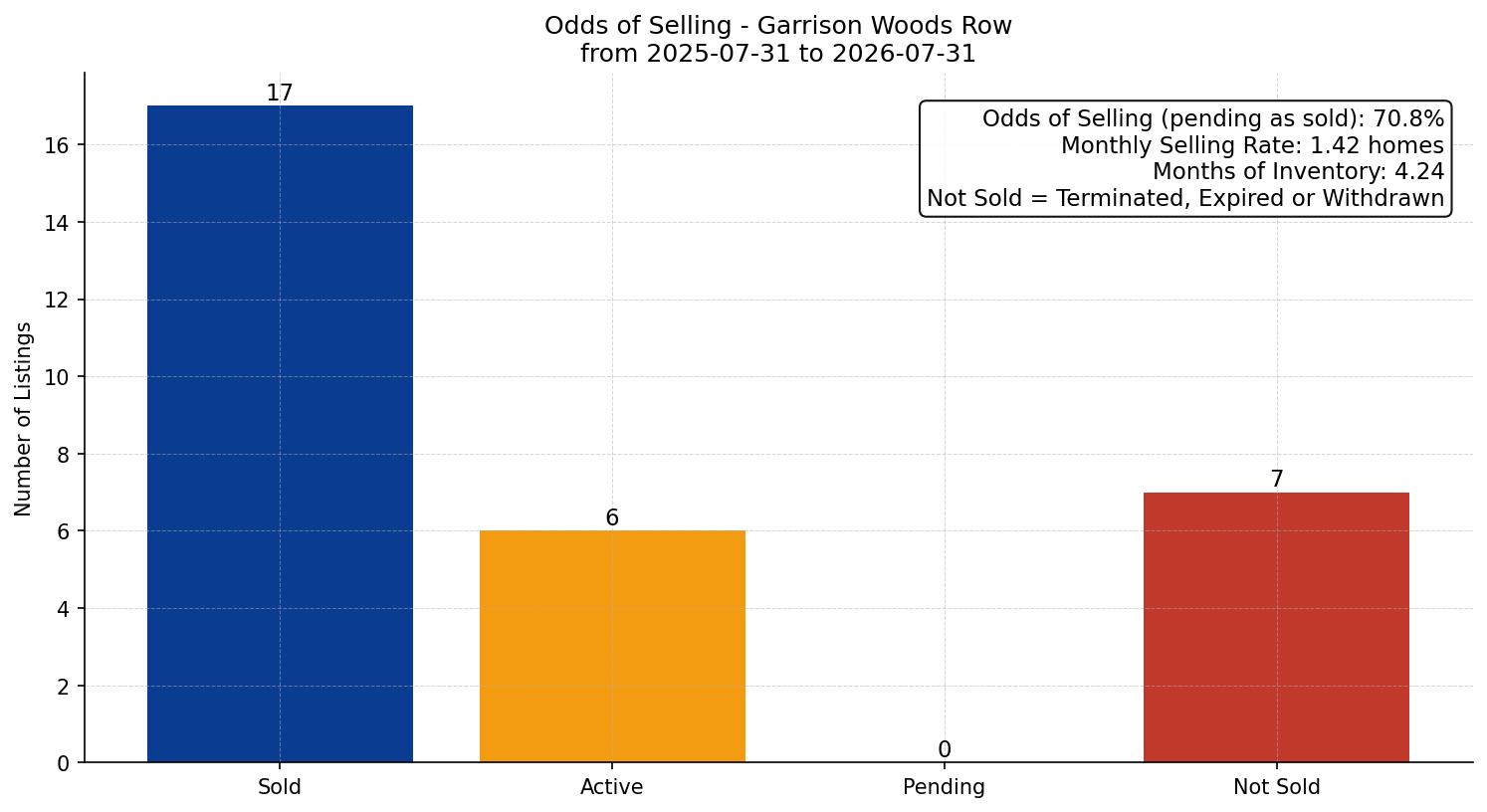 Garrison Woods Row/Townhouse Odds of Selling – last 12 months