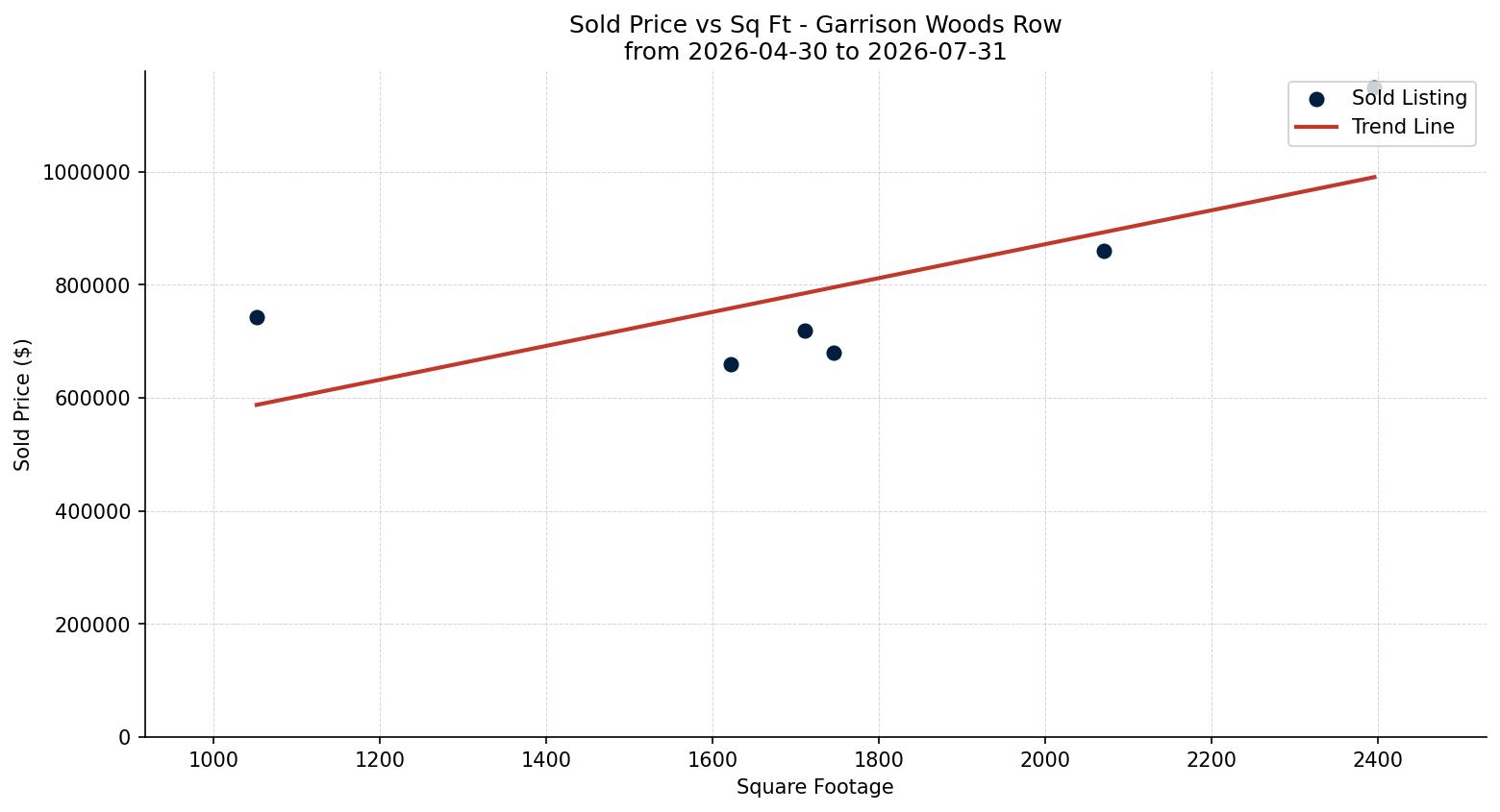 Garrison Woods Row/Townhouse Price vs. Square Footage – last 3 months