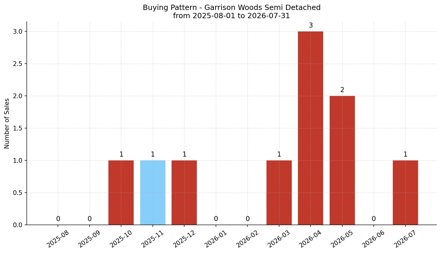 Garrison Woods Semi Detached (Half Duplex) Buying Pattern – last 12 months