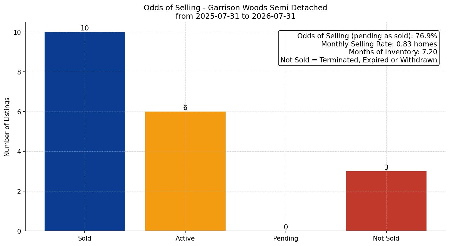 Garrison Woods Semi Detached (Half Duplex) Odds of Selling – last 12 months