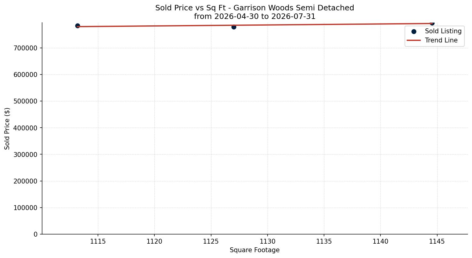 Garrison Woods Semi Detached (Half Duplex) Price vs. Square Footage – last 3 months