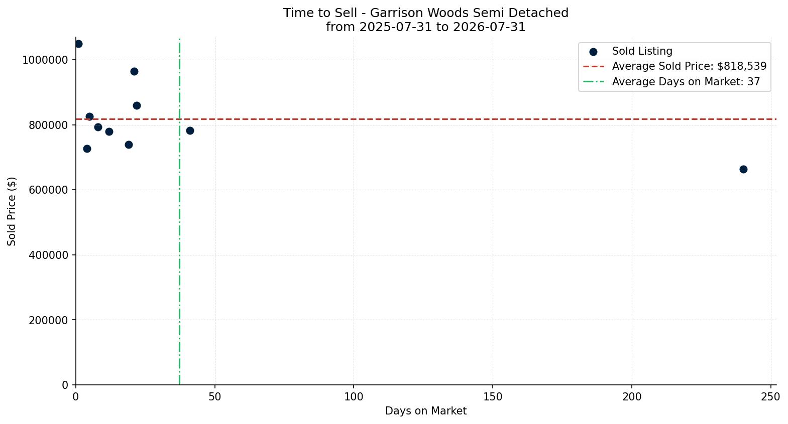 Garrison Woods Semi Detached (Half Duplex) Time to Sell from 2025-07-31 to 2026-07-31