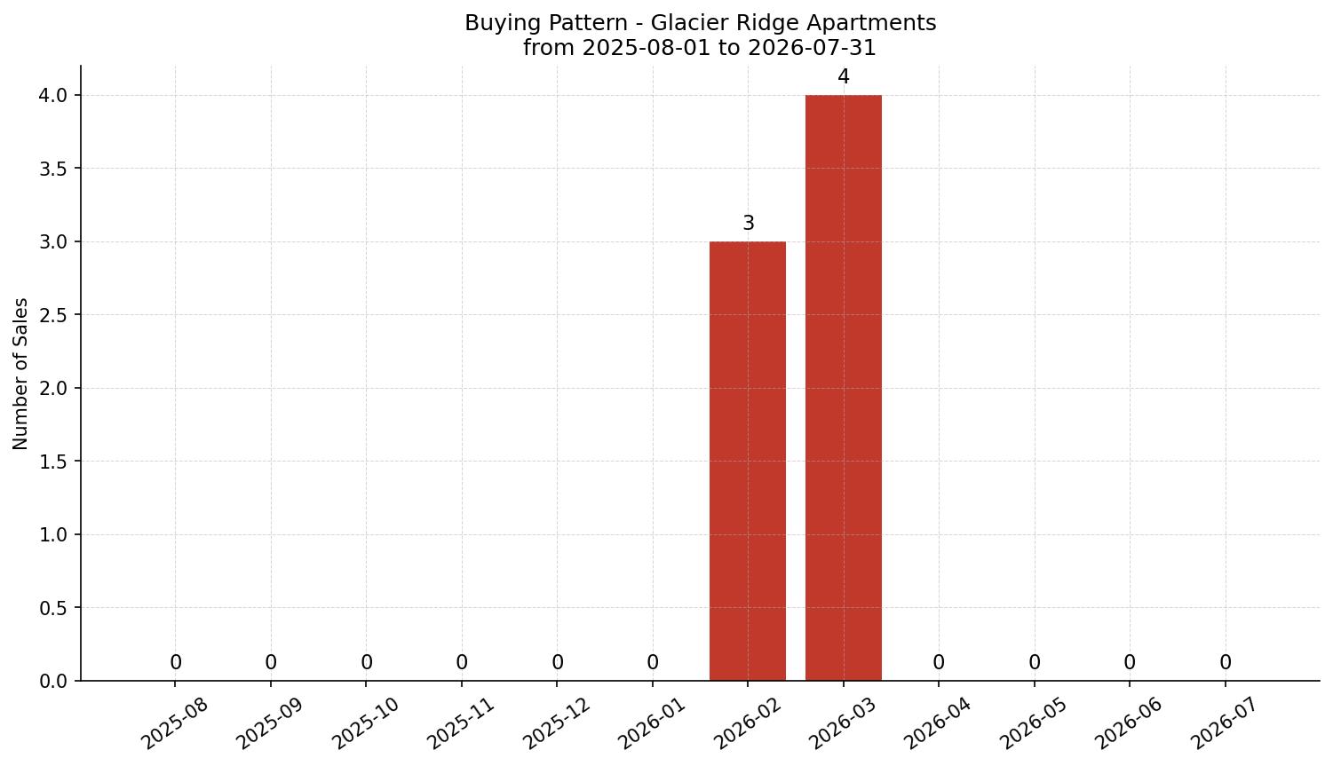 Glacier Ridge Apartment Buying Pattern – last 12 months