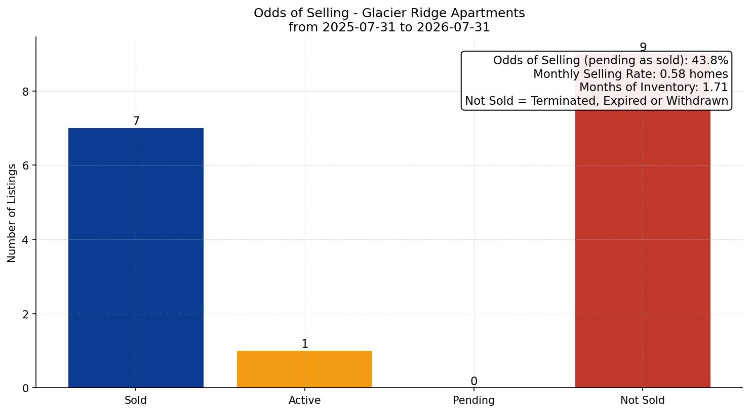 Glacier Ridge Apartment Odds of Selling – last 12 months