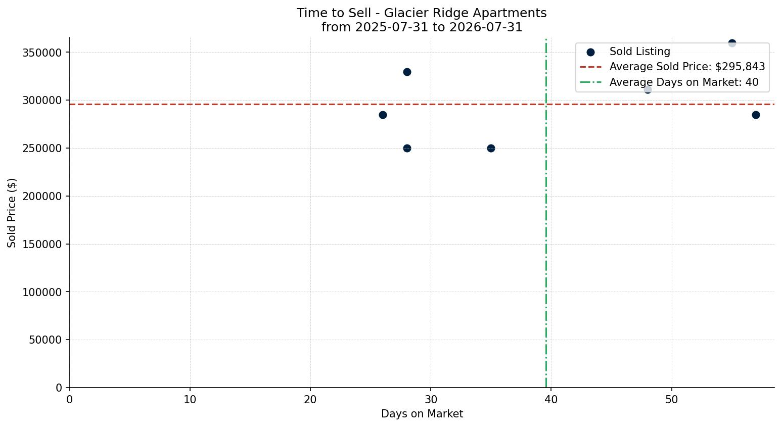 Glacier Ridge Apartment Time to Sell from 2025-07-31 to 2026-07-31