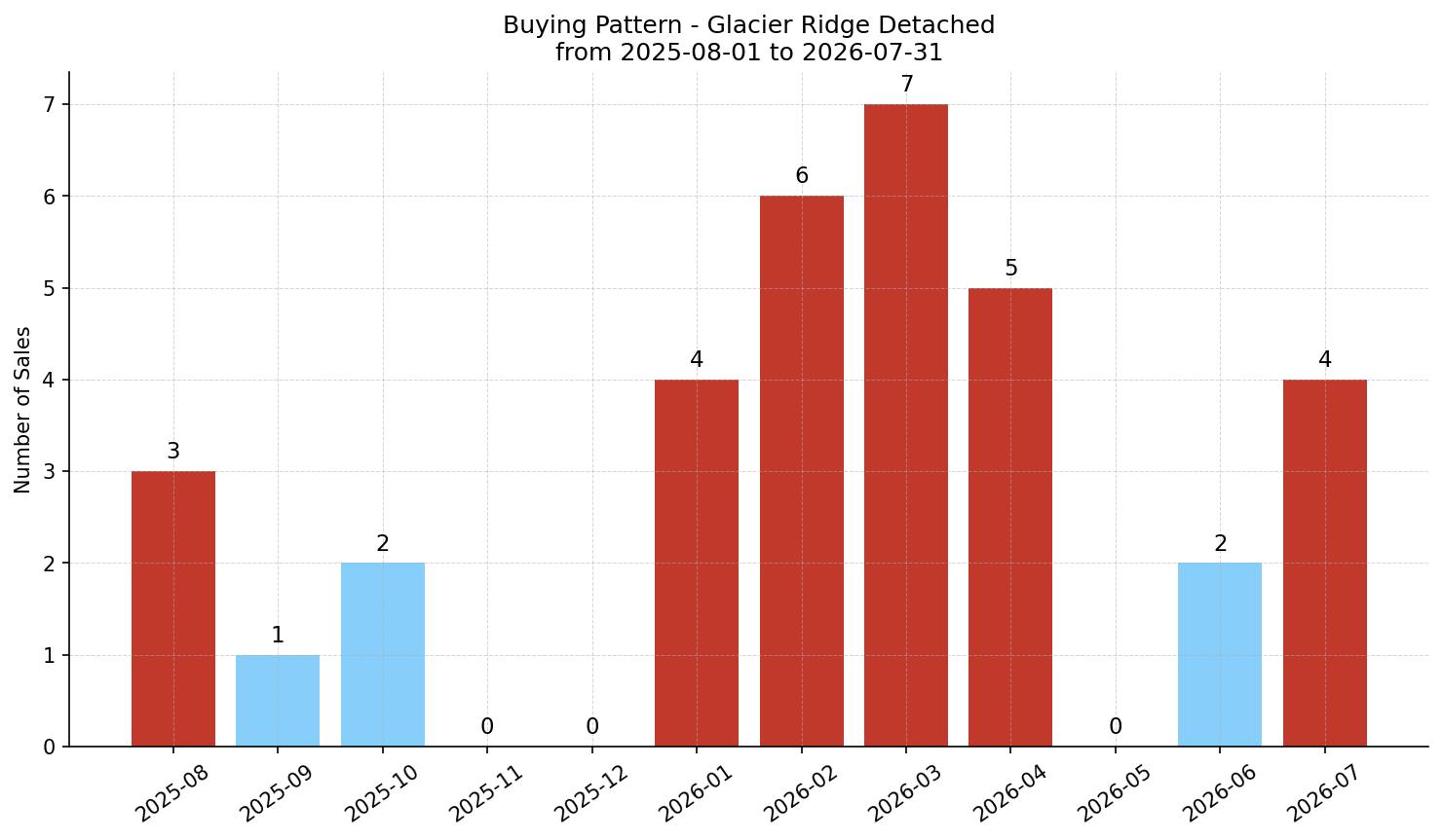Glacier Ridge Detached Buying Pattern – last 12 months