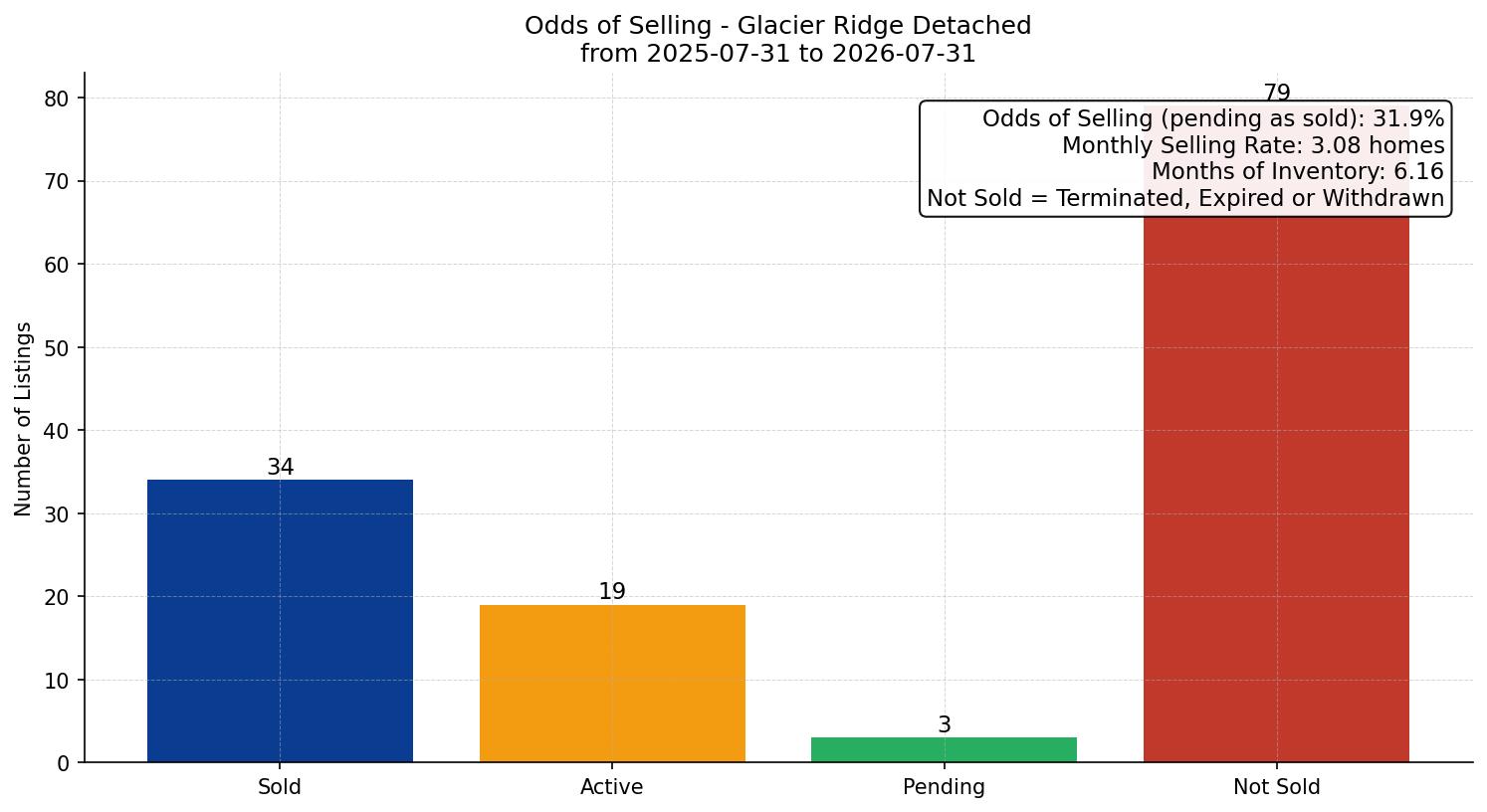 Glacier Ridge Detached Odds of Selling – last 12 months