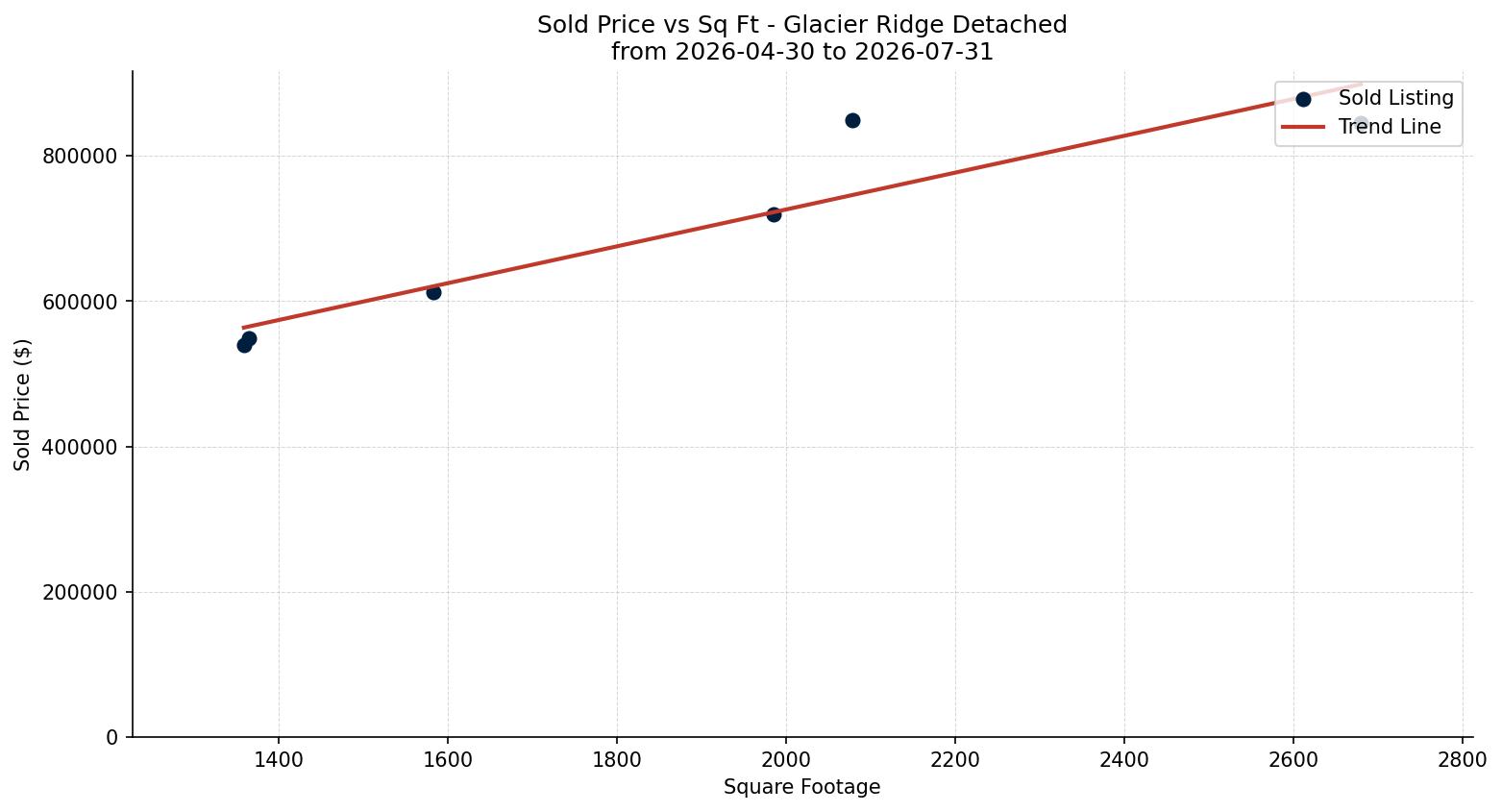 Glacier Ridge Detached Price vs. Square Footage – last 3 months