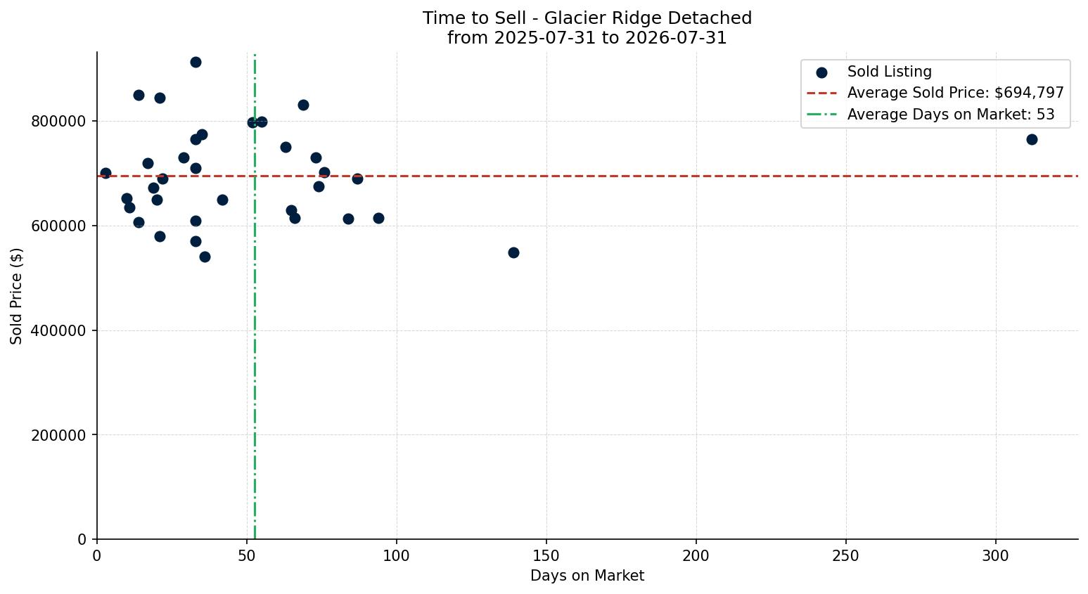 Glacier Ridge Detached Time to Sell from 2025-07-31 to 2026-07-31
