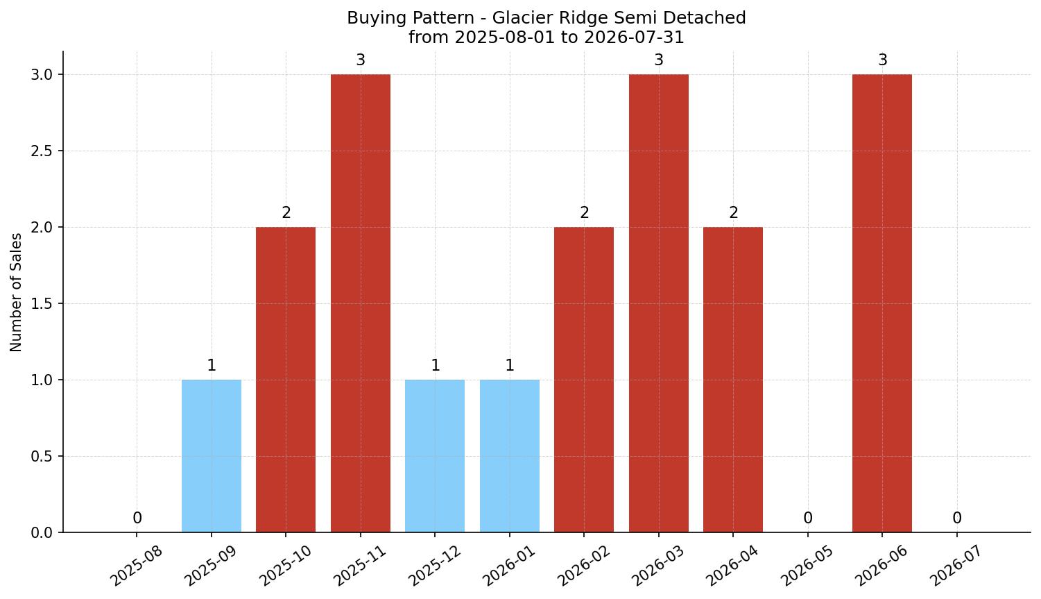 Glacier Ridge Semi Detached (Half Duplex) Buying Pattern – last 12 months
