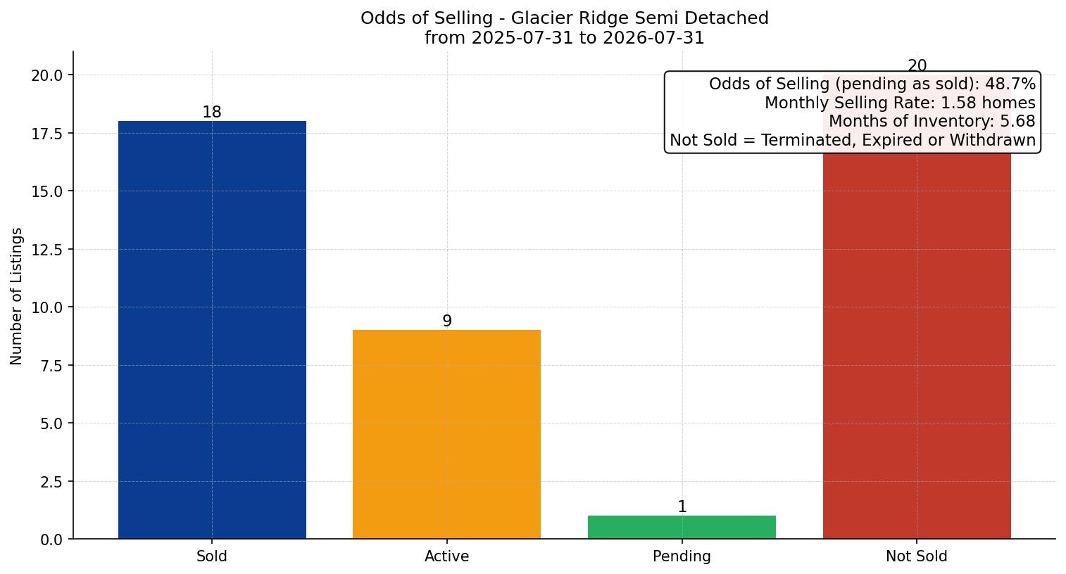 Glacier Ridge Semi Detached (Half Duplex) Odds of Selling – last 12 months
