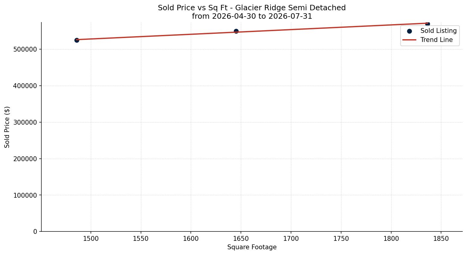 Glacier Ridge Semi Detached (Half Duplex) Price vs. Square Footage – last 3 months
