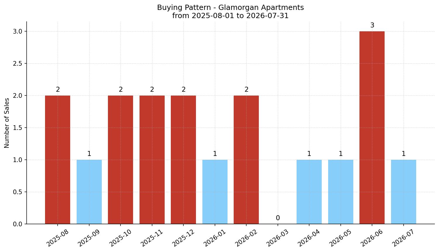 Glamorgan Apartment Buying Pattern – last 12 months