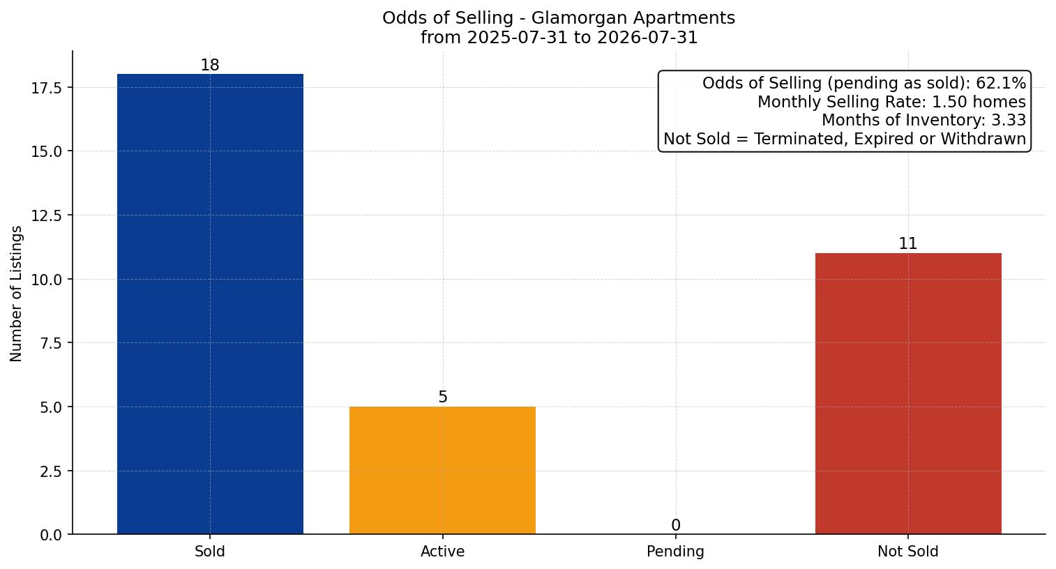 Glamorgan Apartment Odds of Selling – last 12 months