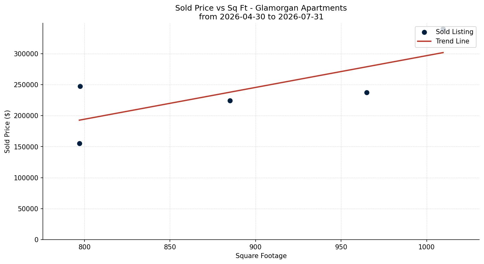 Glamorgan Apartment Price vs. Square Footage – last 3 months