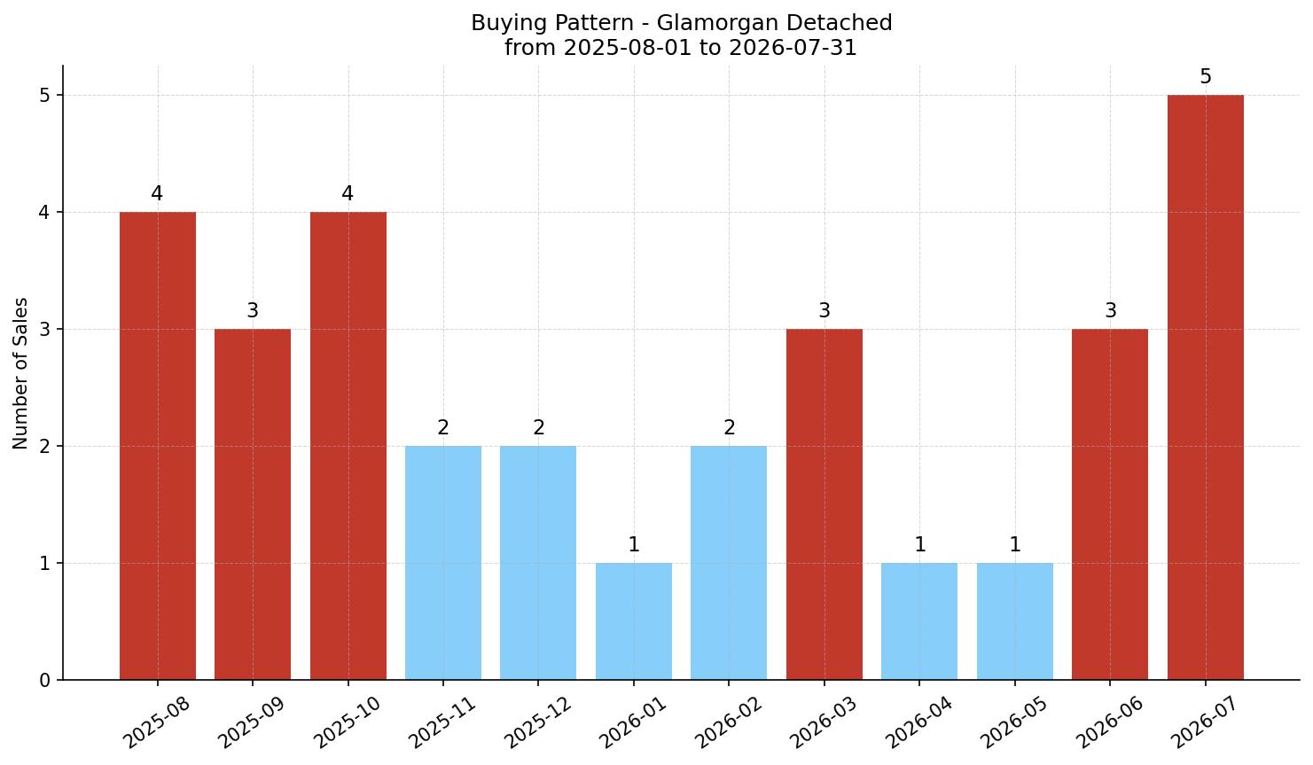 Glamorgan Detached Buying Pattern – last 12 months