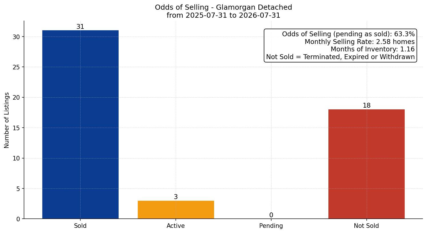 Glamorgan Detached Odds of Selling – last 12 months