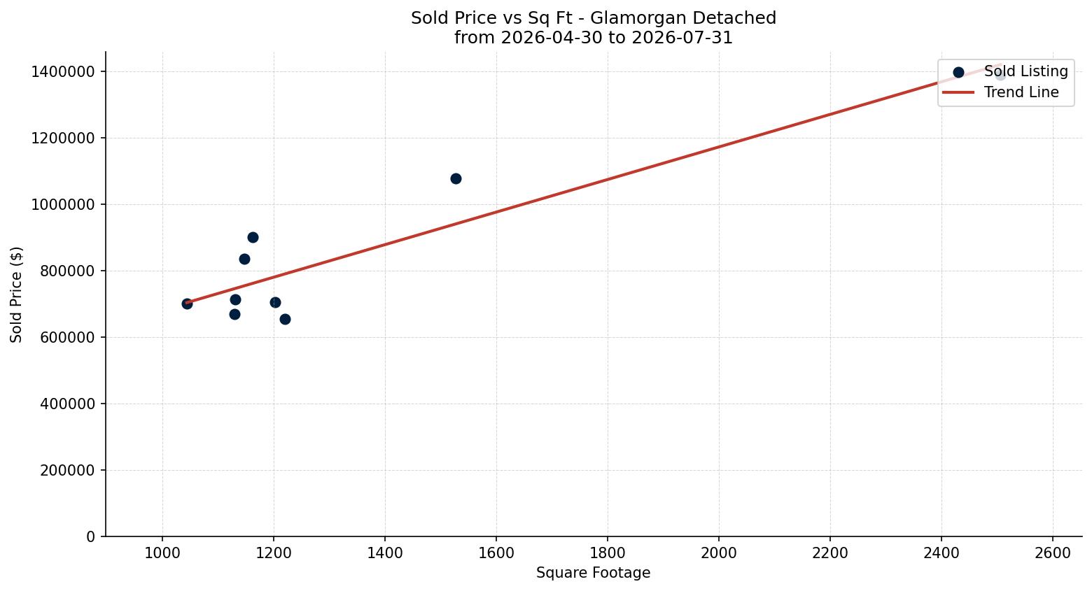 Glamorgan Detached Price vs. Square Footage – last 3 months