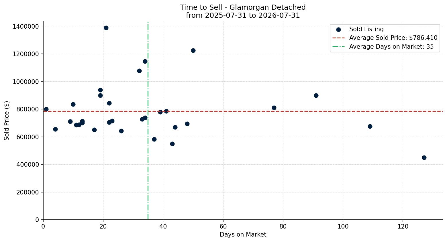 Glamorgan Detached Time to Sell from 2025-07-31 to 2026-07-31
