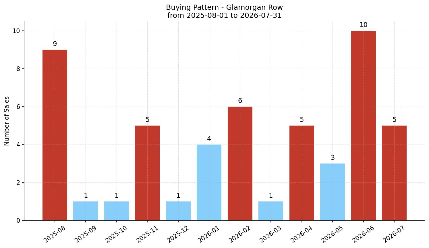 Glamorgan Row/Townhouse Buying Pattern – last 12 months