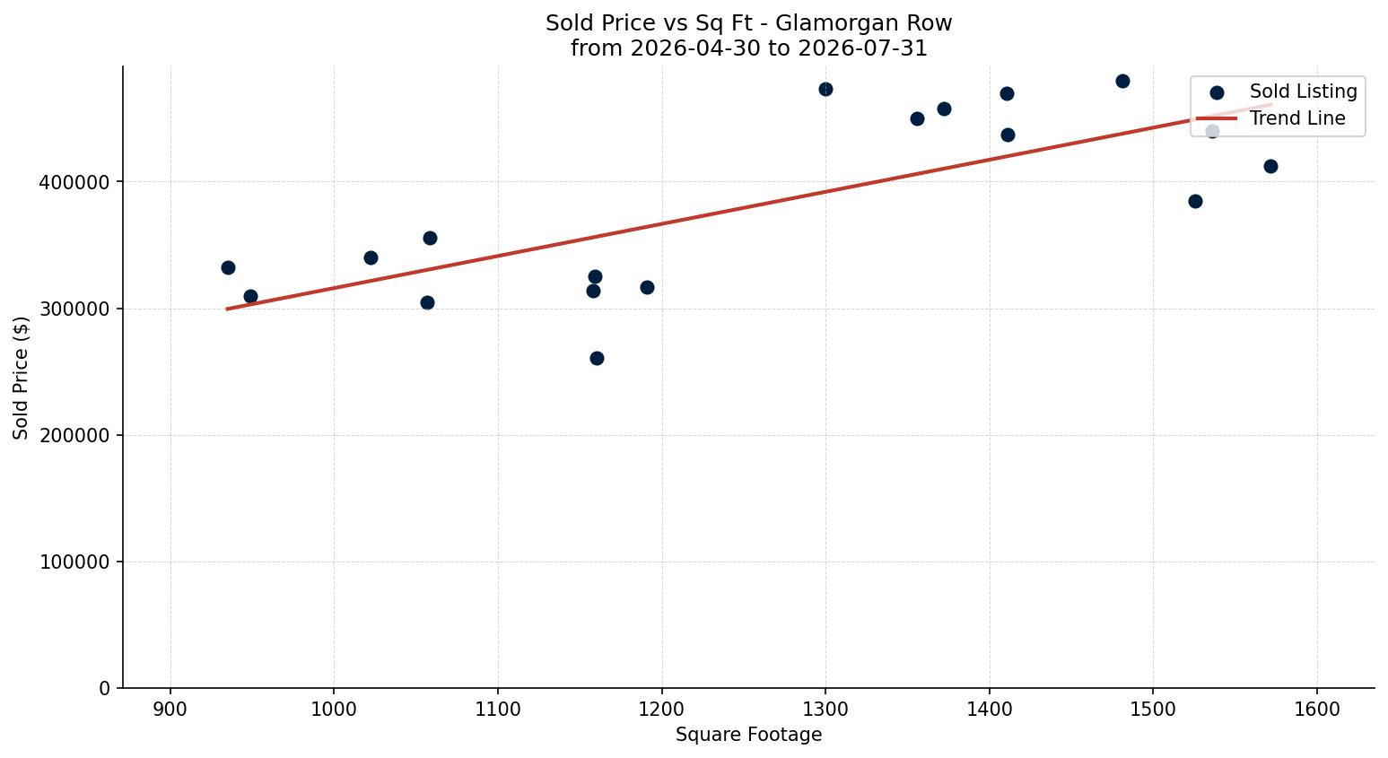 Glamorgan Row/Townhouse Price vs. Square Footage – last 3 months