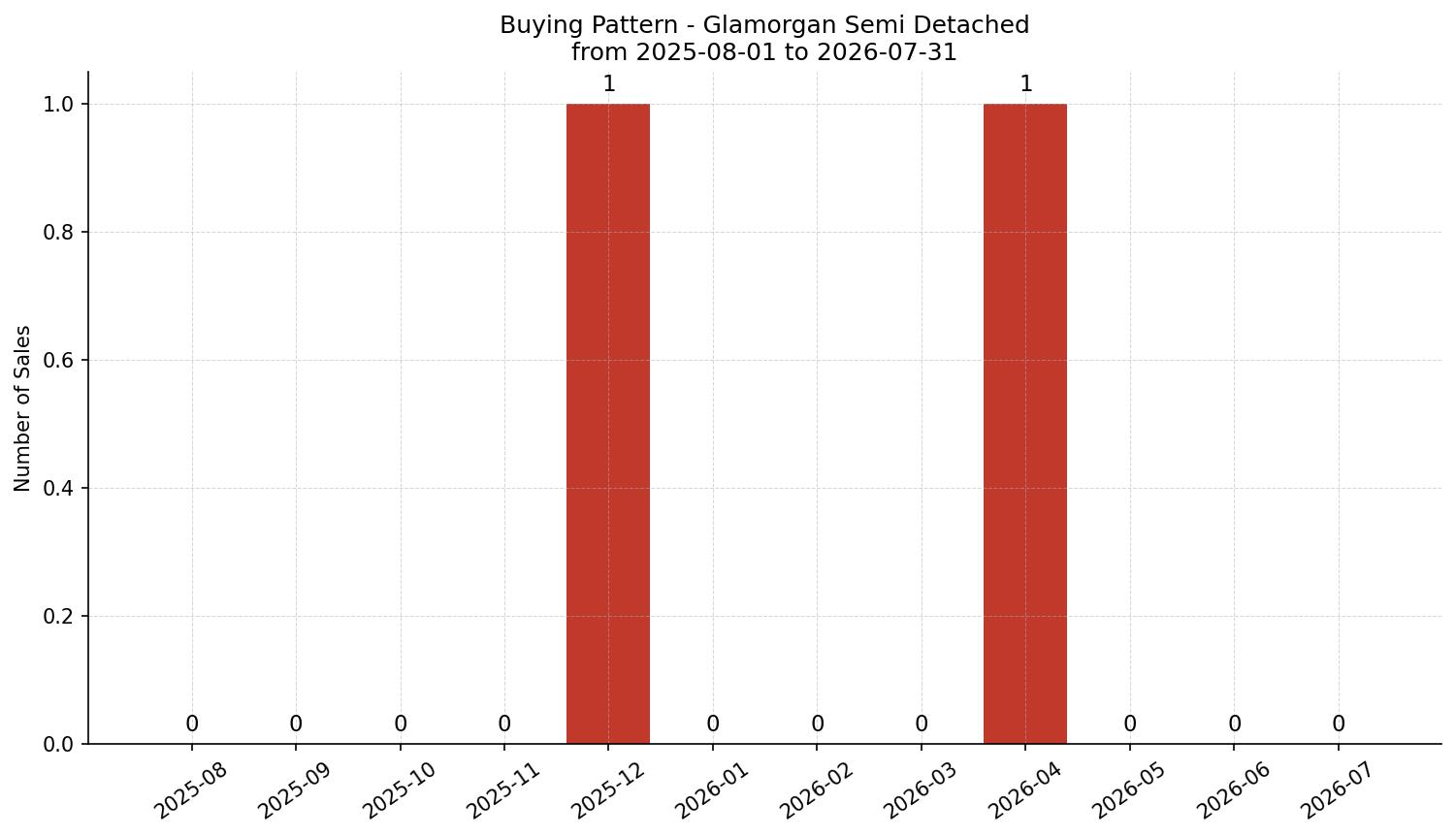 Glamorgan Semi Detached (Half Duplex) Buying Pattern – last 12 months