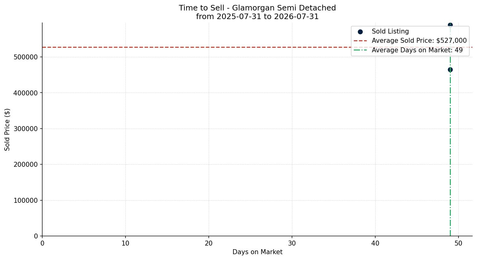 Glamorgan Semi Detached (Half Duplex) Time to Sell from 2025-07-31 to 2026-07-31