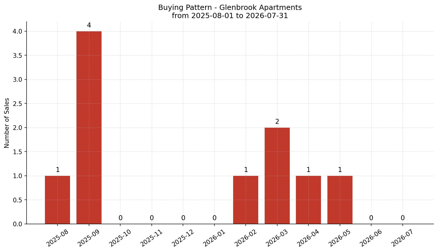 Glenbrook Apartment Buying Pattern – last 12 months