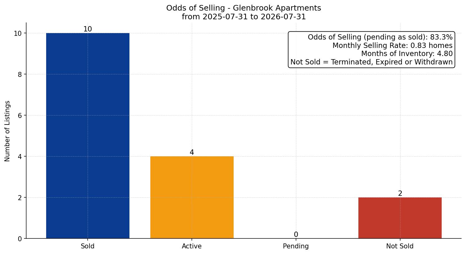 Glenbrook Apartment Odds of Selling – last 12 months