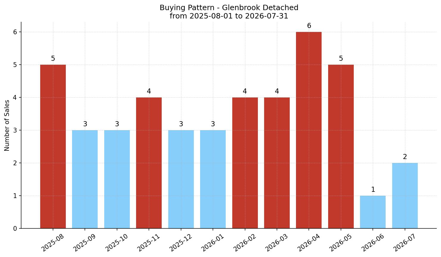 Glenbrook Detached Buying Pattern – last 12 months
