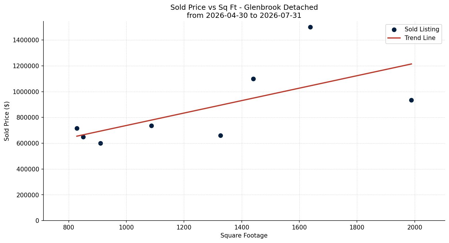 Glenbrook Detached Price vs. Square Footage – last 3 months