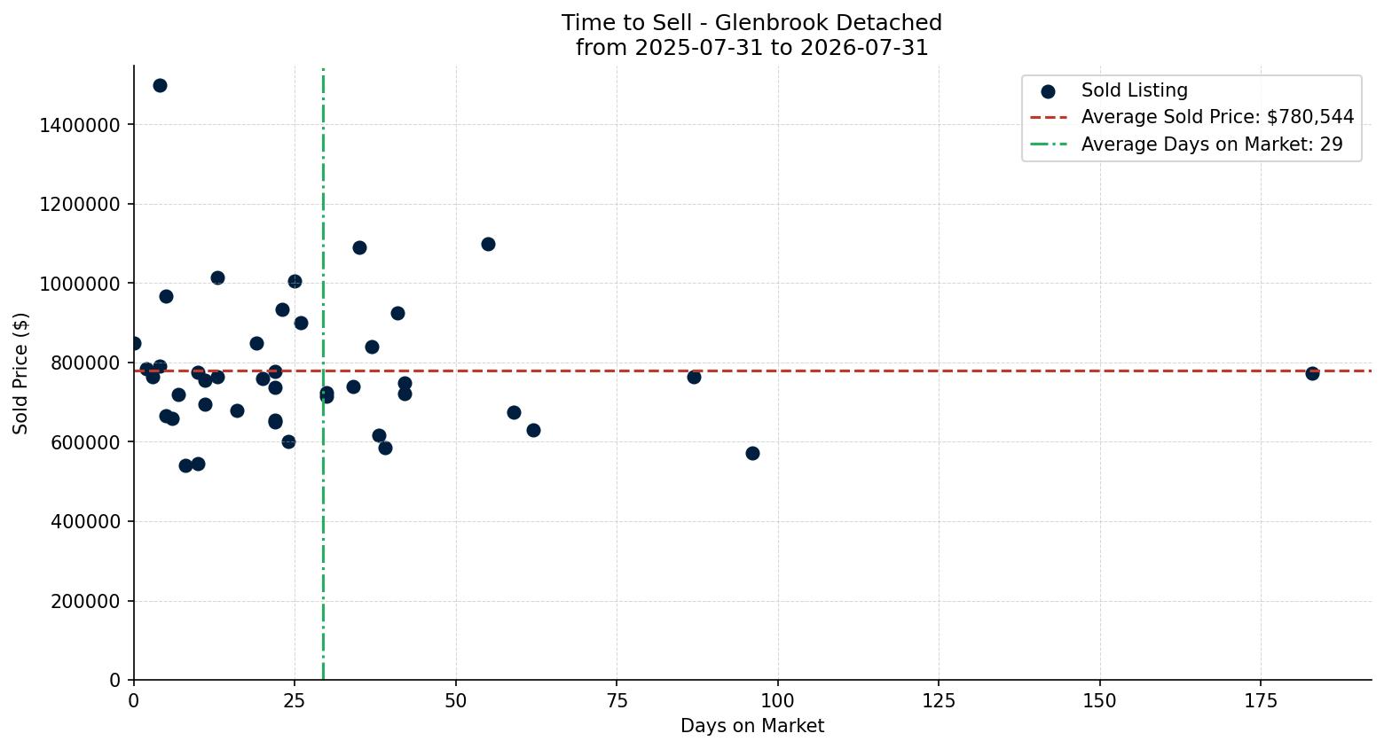 Glenbrook Detached Time to Sell from 2025-07-31 to 2026-07-31