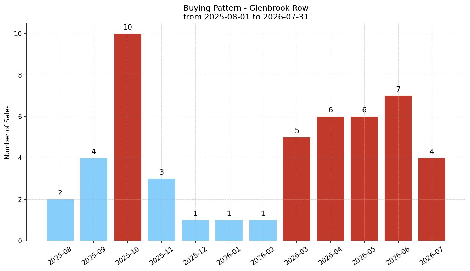 Glenbrook Row/Townhouse Buying Pattern – last 12 months