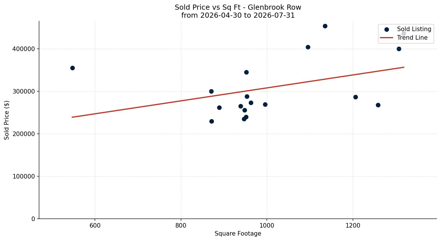 Glenbrook Row/Townhouse Price vs. Square Footage – last 3 months