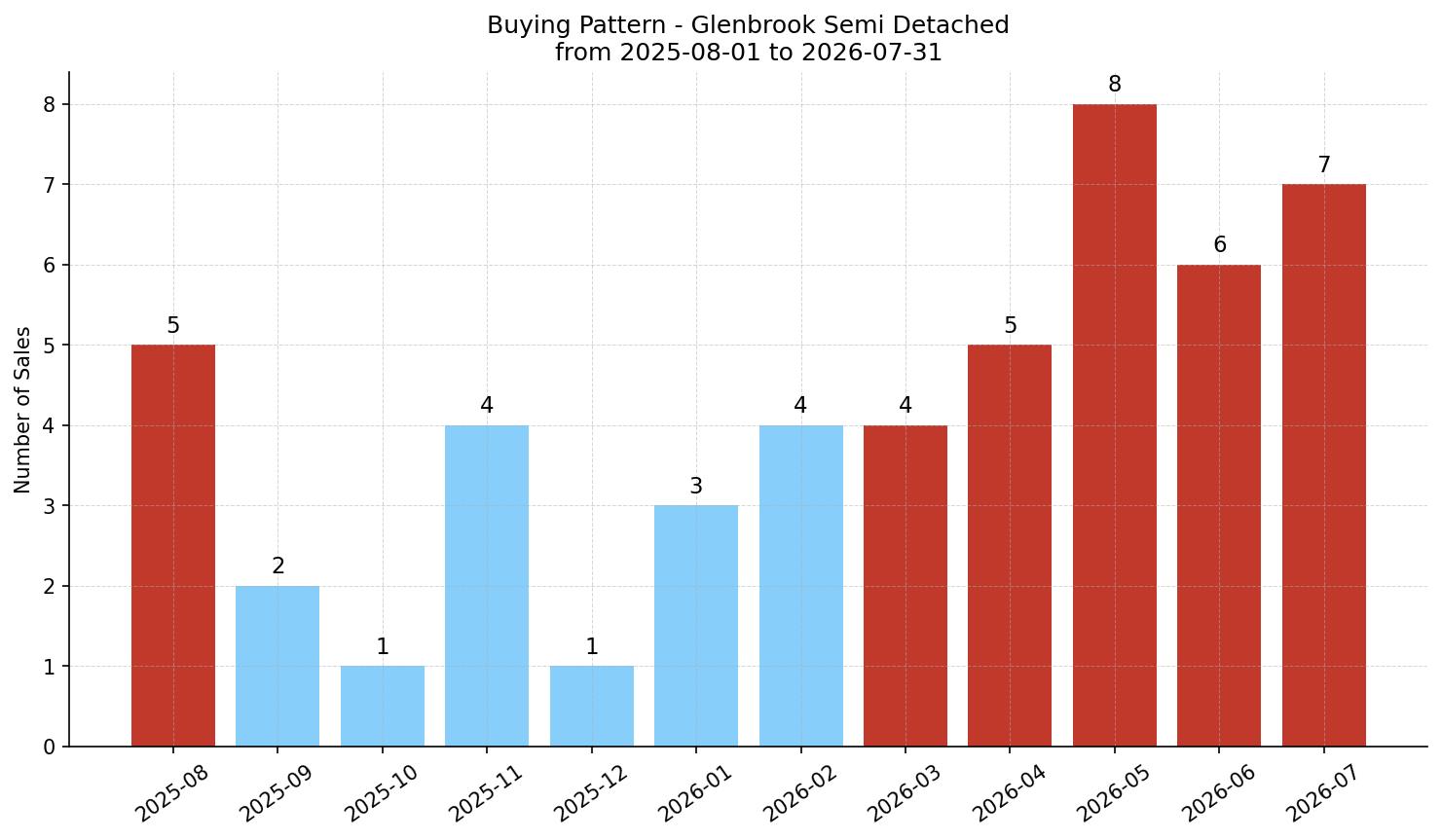 Glenbrook Semi Detached (Half Duplex) Buying Pattern – last 12 months