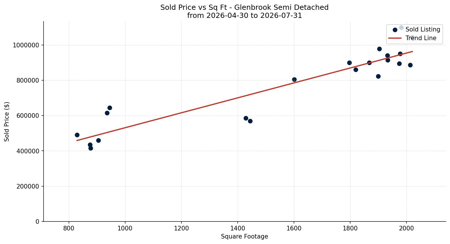Glenbrook Semi Detached (Half Duplex) Price vs. Square Footage – last 3 months