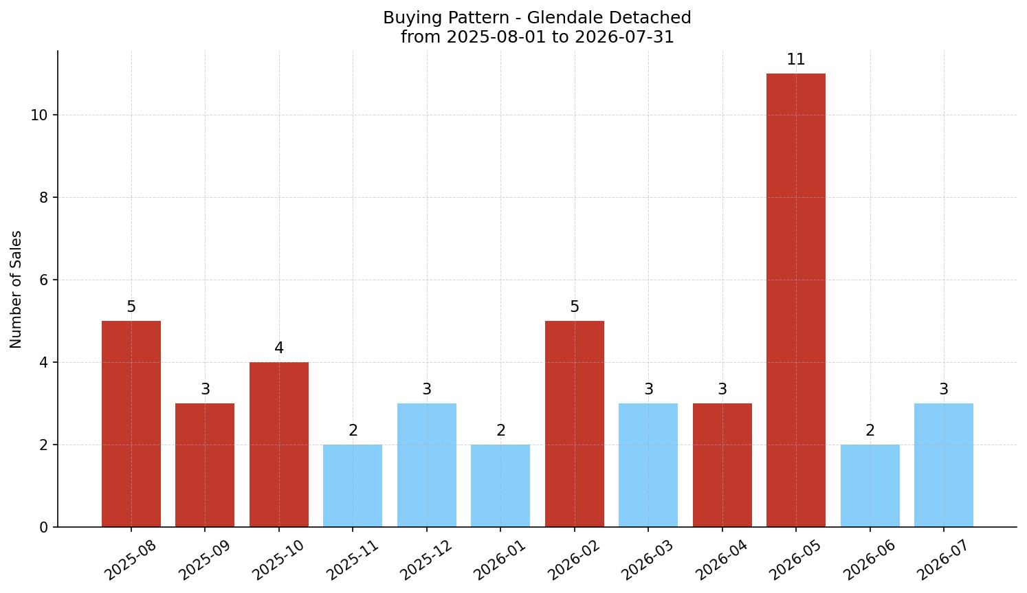 Glendale Detached Buying Pattern – last 12 months
