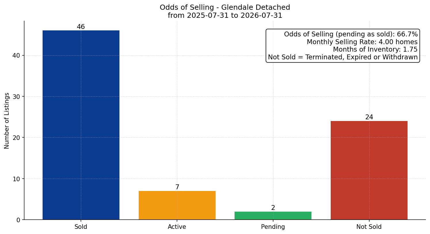 Glendale Detached Odds of Selling – last 12 months