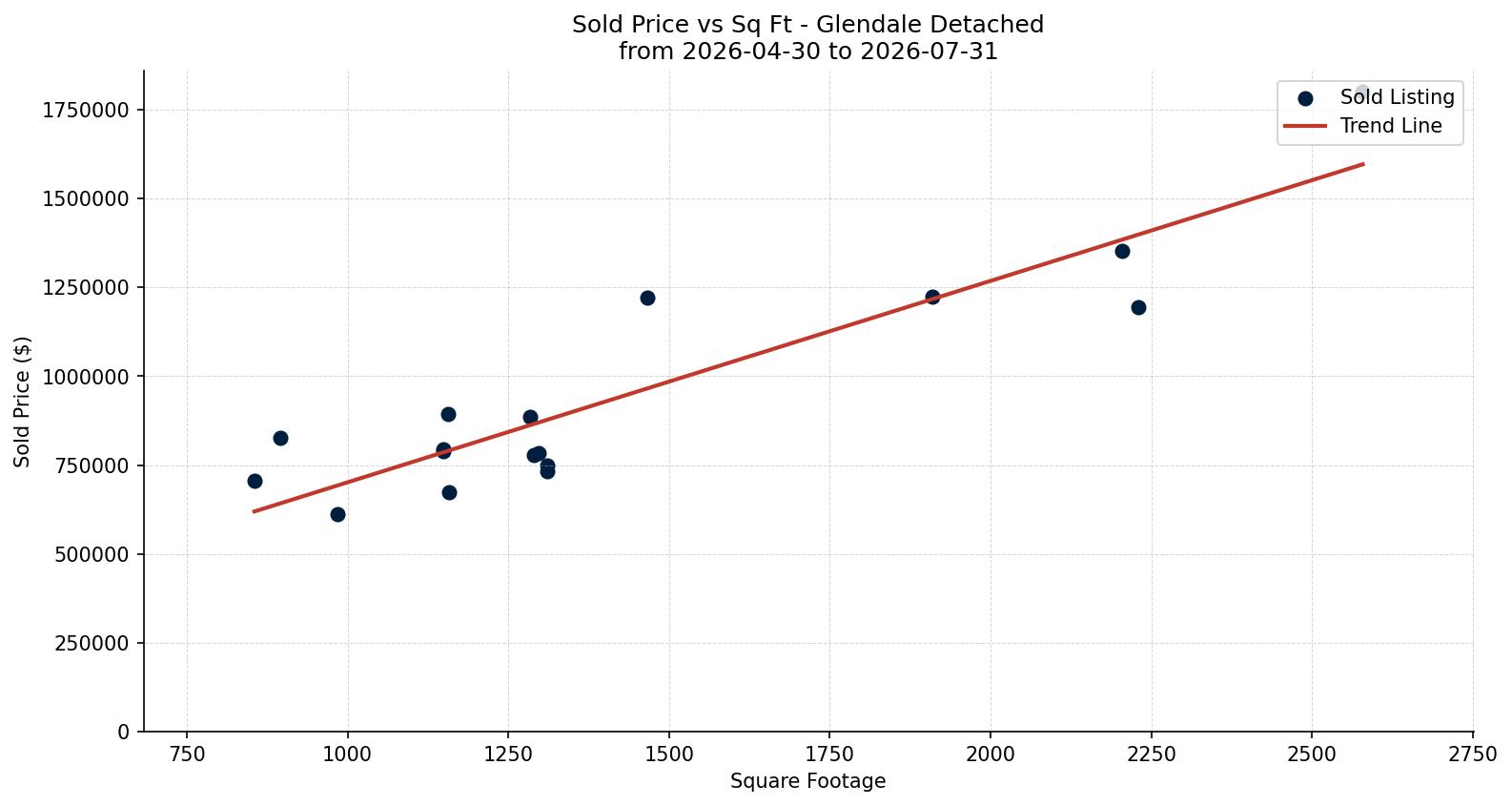 Glendale Detached Price vs. Square Footage – last 3 months
