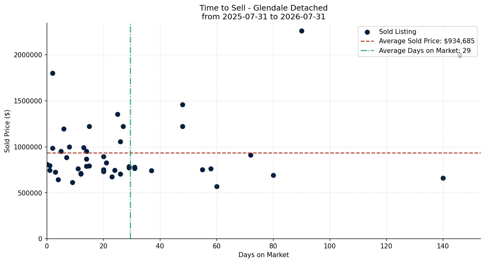 Glendale Detached Time to Sell from 2025-07-31 to 2026-07-31